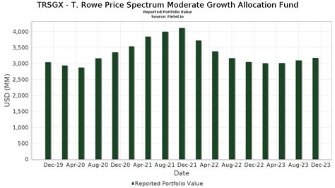 spectrum moderate allocation fund.
